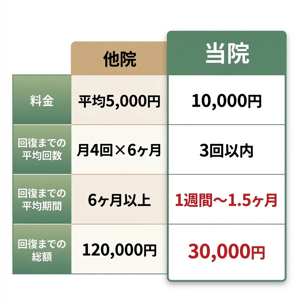他院との料金比較 - 他院：月4回×6ヶ月=120,000円、当院：3回以内=30,000円